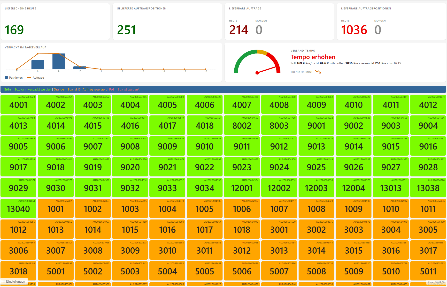 Shipping Dashboard – Live-Versandcockpit mit Kennzahlen, Tagesverlauf und Boxen-Status