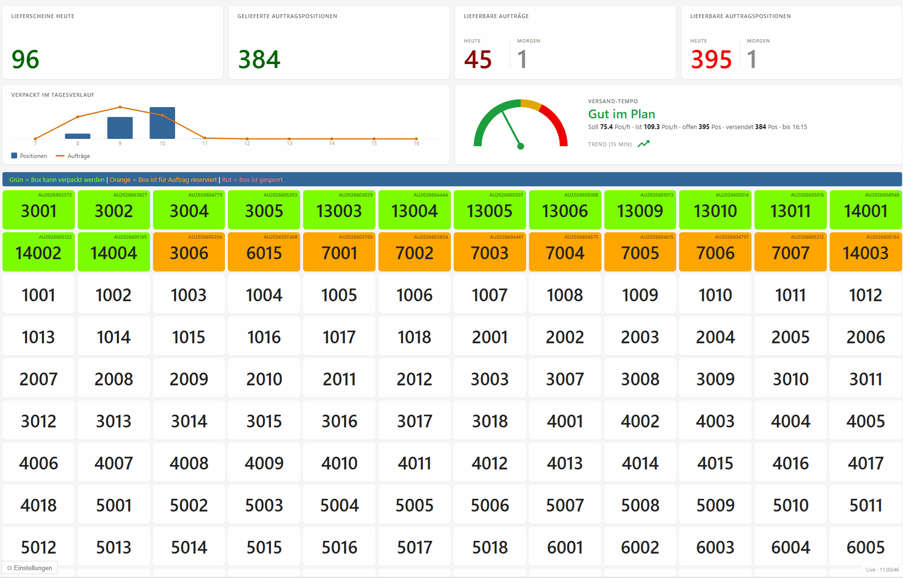 Shipping Dashboard – Versand-Tempo-Tacho im grünen Bereich
